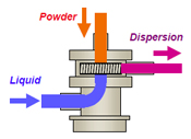 Powder and liquid only meet in the dispersing zone
